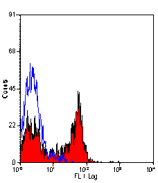 Flow Cytometry - Anti-CD62P Antibody [Psel.KO.2.7] (A281607) - Antibodies.com