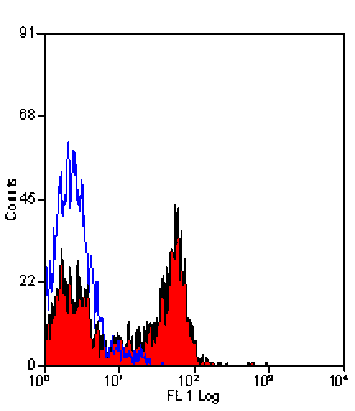 Flow Cytometry - Anti-CD62P Antibody [Psel.KO.2.7] (A281607) - Antibodies.com