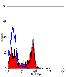 Flow Cytometry - Anti-CD62P Antibody [Psel.KO.2.7] (A281607) - Antibodies.com