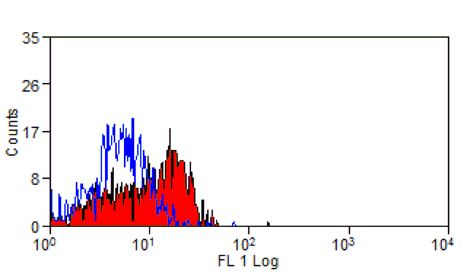 Flow Cytometry - Anti-CD62P Antibody [Psel.KO.2.7] (A281607) - Antibodies.com