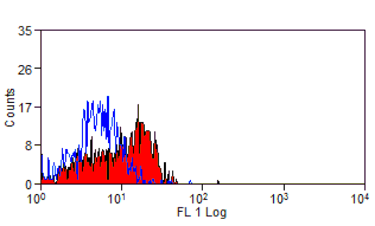 Flow Cytometry - Anti-CD62P Antibody [Psel.KO.2.7] (A281607) - Antibodies.com