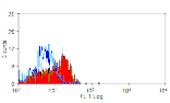 Flow Cytometry - Anti-CD62P Antibody [Psel.KO.2.7] (A281607) - Antibodies.com