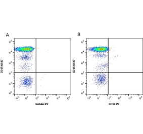 Flow Cytometry - Anti-CD34 Antibody [QBEND/10] (PE) (A281615) - Antibodies.com