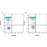 Flow Cytometry - Anti-CD34 Antibody [QBEND/10] (PE) (A281615) - Antibodies.com