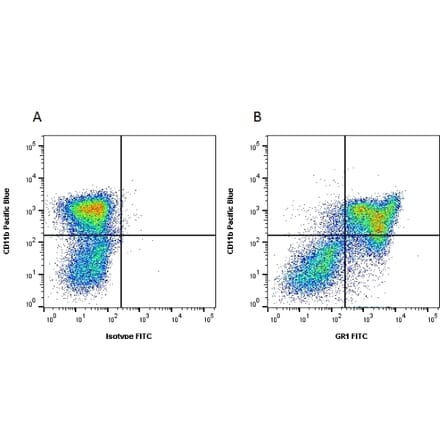 Flow Cytometry - Anti-Ly6g Antibody [RB6-8C5] (FITC) (A281652) - Antibodies.com