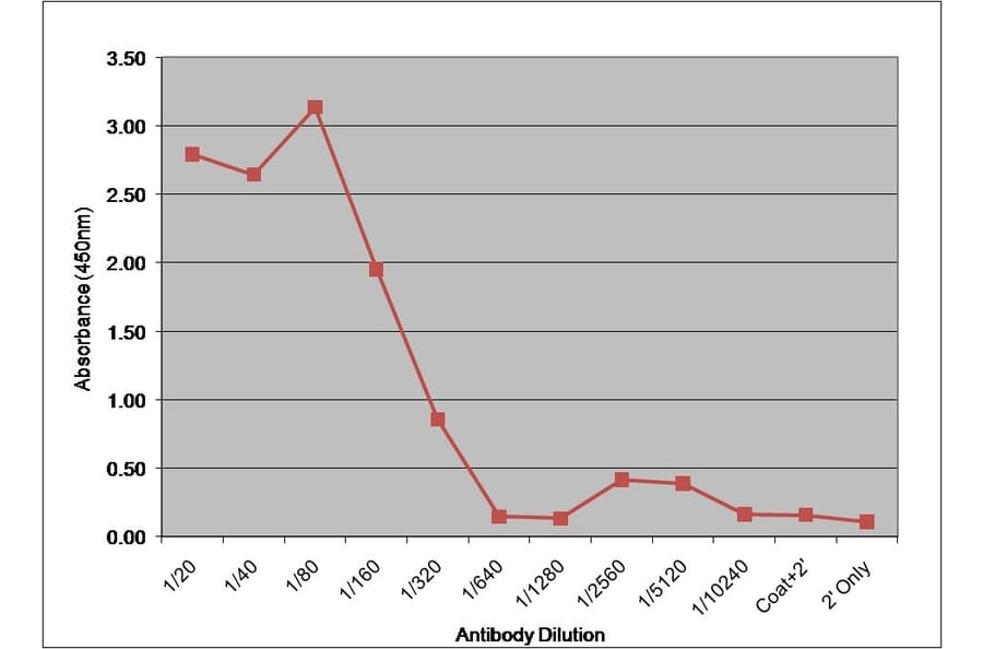 ELISA - Anti-Factor VII Antibody [RFF-VII/1] (A281659) - Antibodies.com