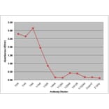 ELISA - Anti-Factor VII Antibody [RFF-VII/1] (A281659) - Antibodies.com