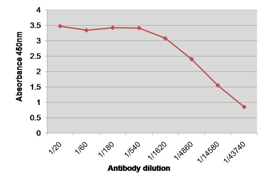 ELISA - Anti-Factor VIII Antibody [RFF-VIIIC/8] (A281668) - Antibodies.com