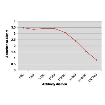ELISA - Anti-Factor VIII Antibody [RFF-VIIIC/8] (A281668) - Antibodies.com