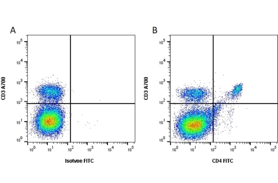 Flow Cytometry - Anti-CD4 Antibody [RM4-5] (FITC) (A281671) - Antibodies.com