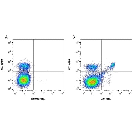 Flow Cytometry - Anti-CD4 Antibody [RM4-5] (FITC) (A281671) - Antibodies.com