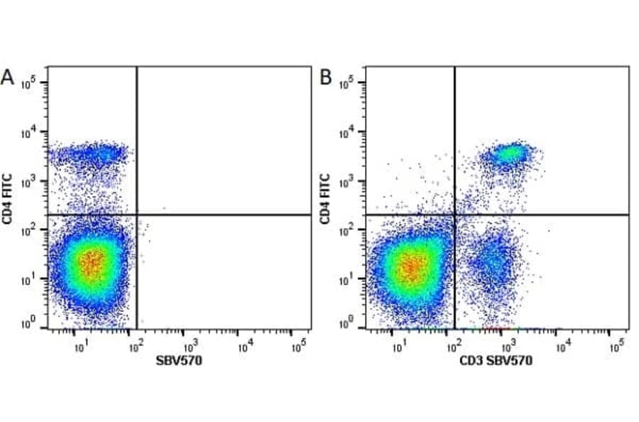 Flow Cytometry - Anti-CD4 Antibody [RM4-5] (FITC) (A281671) - Antibodies.com
