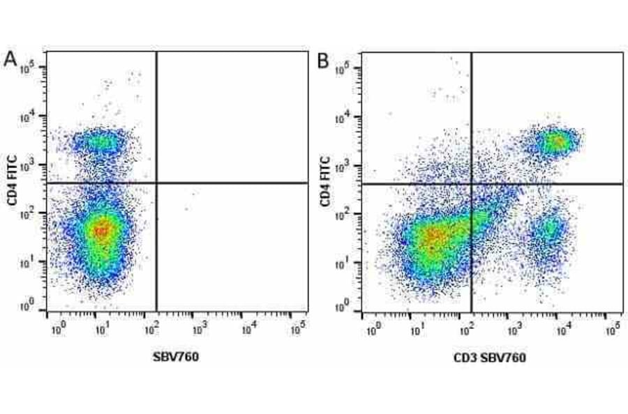 Flow Cytometry - Anti-CD4 Antibody [RM4-5] (FITC) (A281671) - Antibodies.com