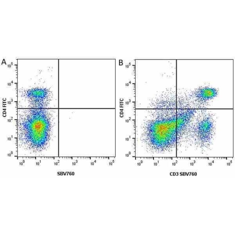 Flow Cytometry - Anti-CD4 Antibody [RM4-5] (FITC) (A281671) - Antibodies.com