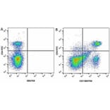 Flow Cytometry - Anti-CD4 Antibody [RM4-5] (FITC) (A281671) - Antibodies.com