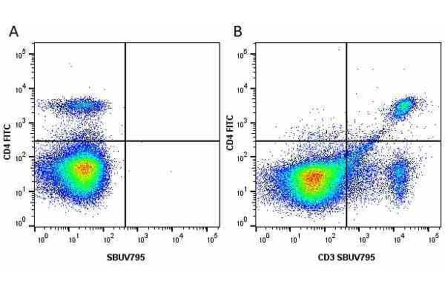 Flow Cytometry - Anti-CD4 Antibody [RM4-5] (FITC) (A281671) - Antibodies.com