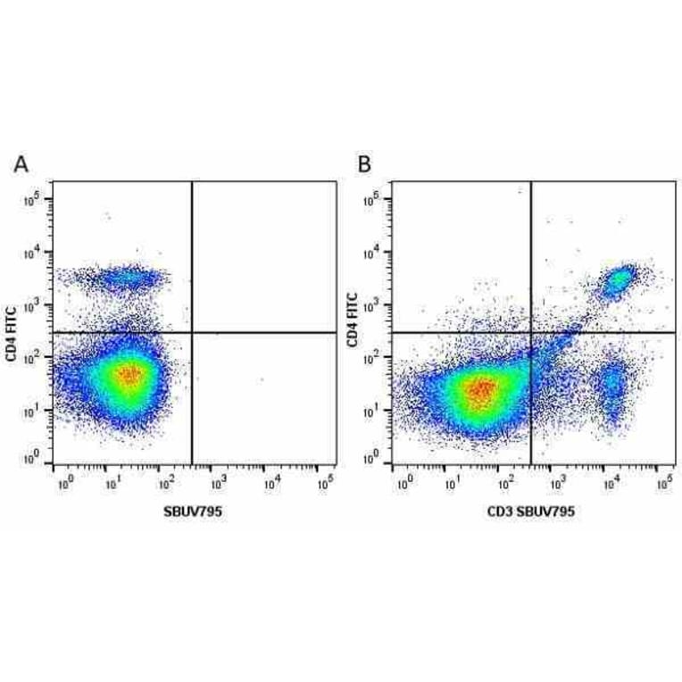 Flow Cytometry - Anti-CD4 Antibody [RM4-5] (FITC) (A281671) - Antibodies.com