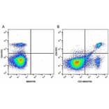 Flow Cytometry - Anti-CD4 Antibody [RM4-5] (FITC) (A281671) - Antibodies.com