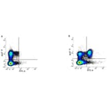 Flow Cytometry - Anti-CD4 Antibody [RM4-5] (FITC) (A281671) - Antibodies.com