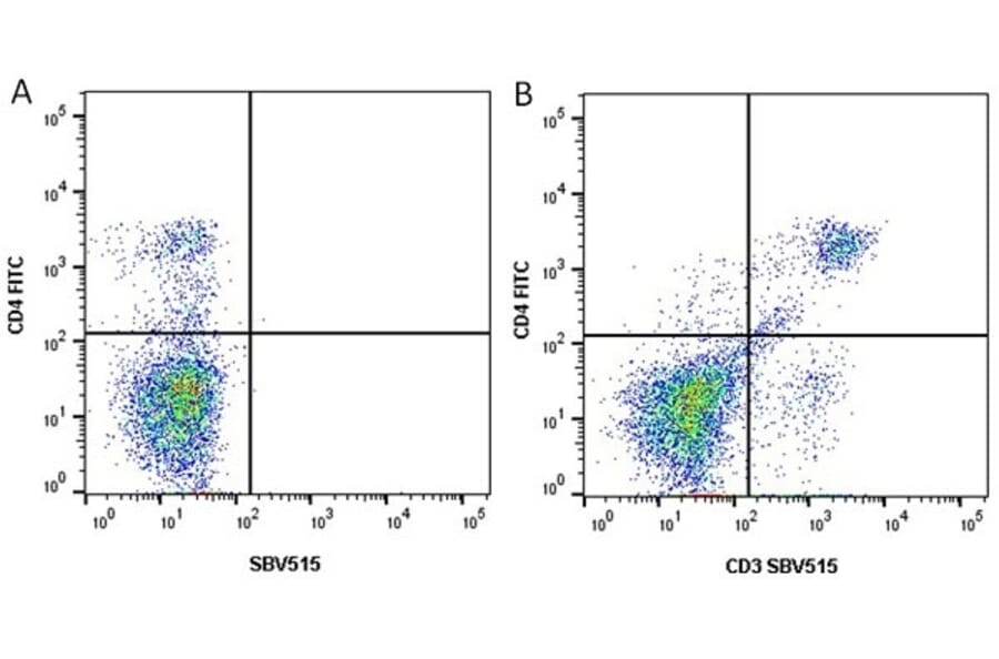 Flow Cytometry - Anti-CD4 Antibody [RM4-5] (FITC) (A281671) - Antibodies.com