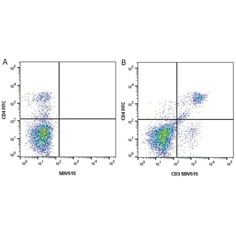 Flow Cytometry - Anti-CD4 Antibody [RM4-5] (FITC) (A281671) - Antibodies.com