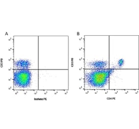 Flow Cytometry - Anti-CD4 Antibody [RM4-5] (PE) (A281672) - Antibodies.com