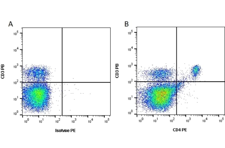 Flow Cytometry - Anti-CD4 Antibody [RM4-5] (PE) (A281672) - Antibodies.com