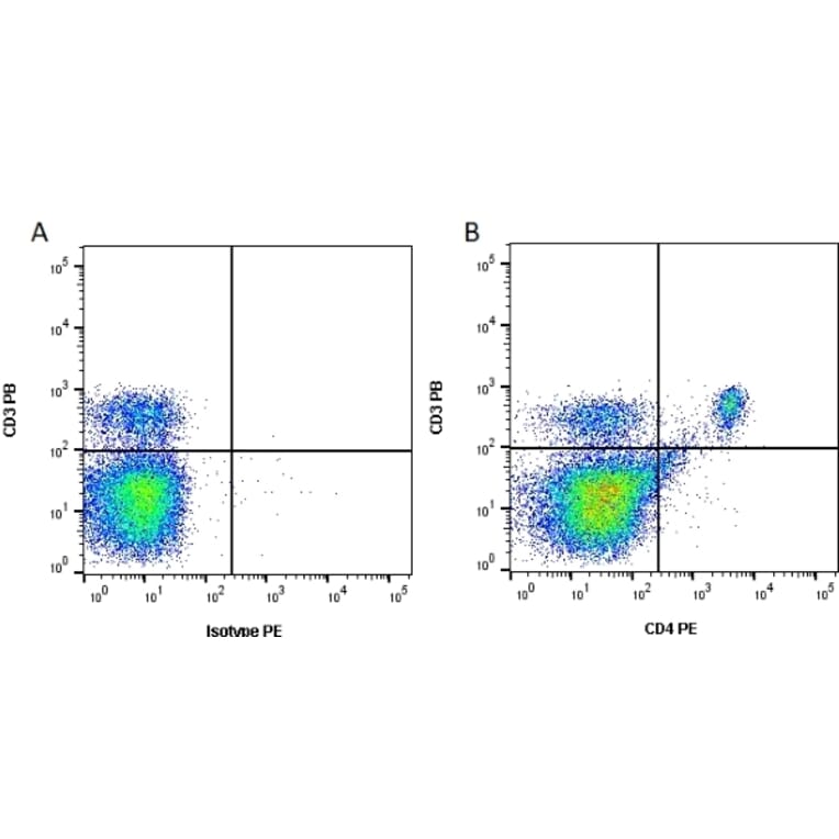 Flow Cytometry - Anti-CD4 Antibody [RM4-5] (PE) (A281672) - Antibodies.com