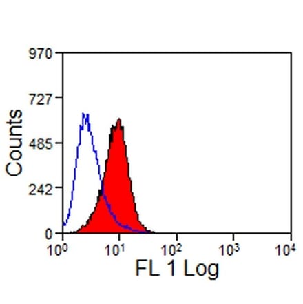 Flow Cytometry - Anti-TIM 1 Antibody [RMT1-10] (FITC) (A281683) - Antibodies.com