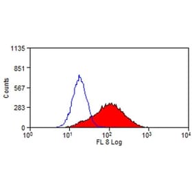 Flow Cytometry - Anti-TIM 1 Antibody [RMT1-10] (A281685) - Antibodies.com