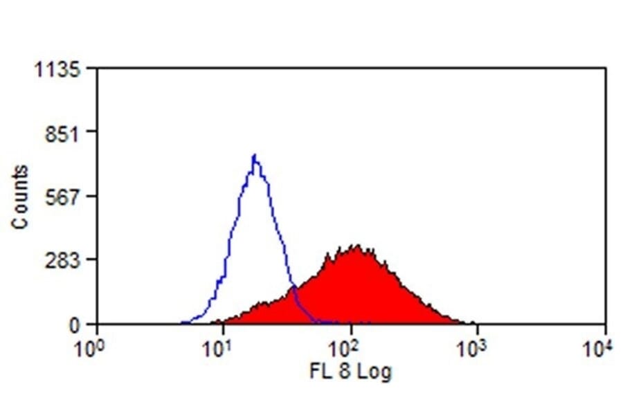 Flow Cytometry - Anti-TIM 1 Antibody [RMT1-10] (A281685) - Antibodies.com