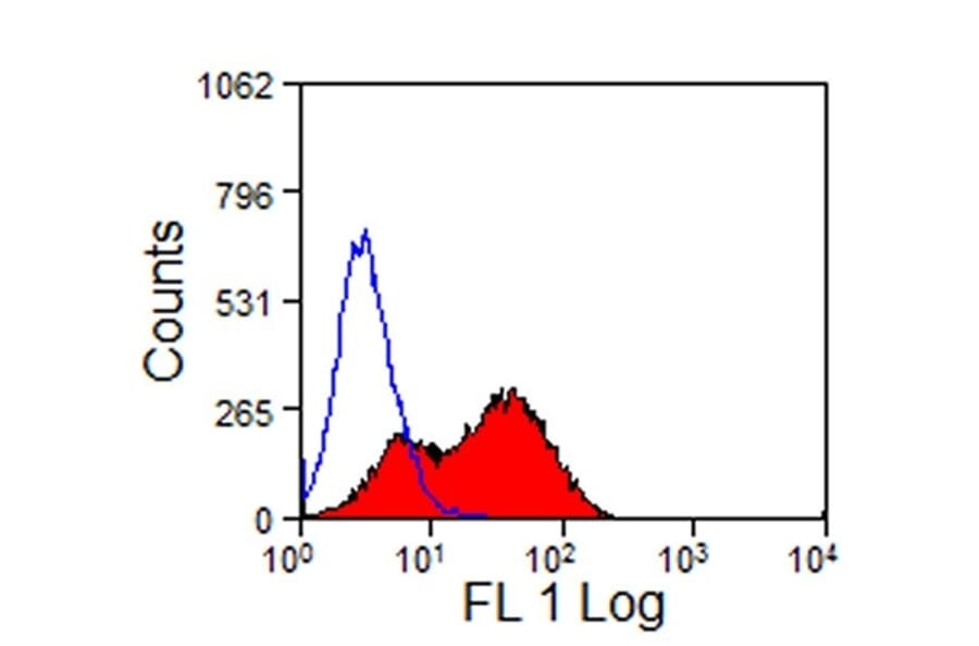Flow Cytometry - Anti-TIM 3 Antibody [RMT3-23] (A281690) - Antibodies.com