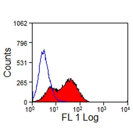 Flow Cytometry - Anti-TIM 3 Antibody [RMT3-23] (A281690) - Antibodies.com