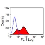 Flow Cytometry - Anti-TIM 3 Antibody [RMT3-23] (A281690) - Antibodies.com