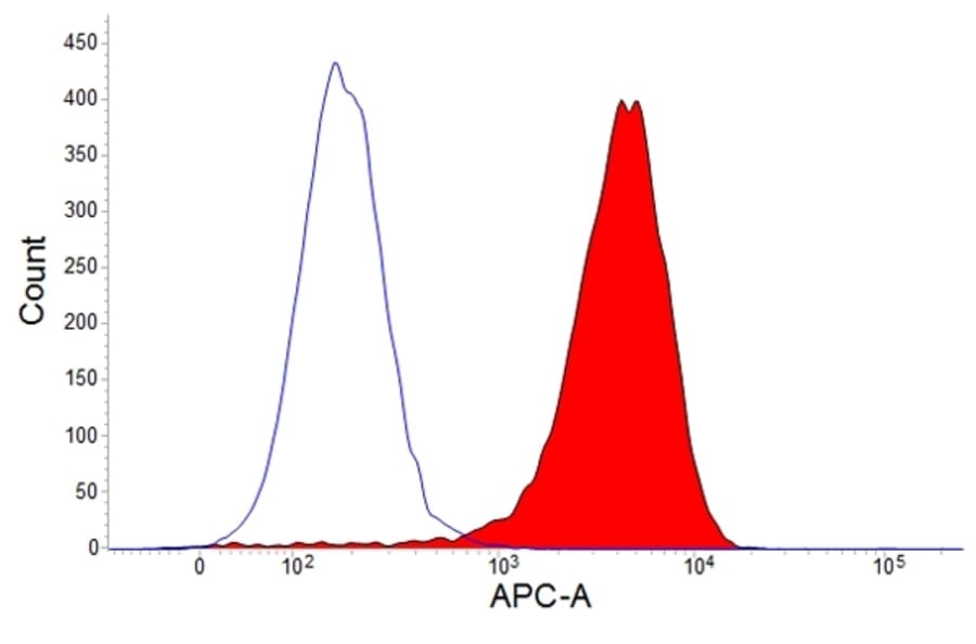 Flow Cytometry - Anti-CSF-1-R Antibody [ROS8G11] (APC) (A281697) - Antibodies.com