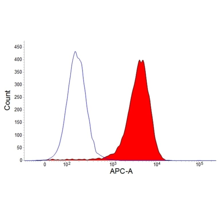 Flow Cytometry - Anti-CSF-1-R Antibody [ROS8G11] (APC) (A281697) - Antibodies.com