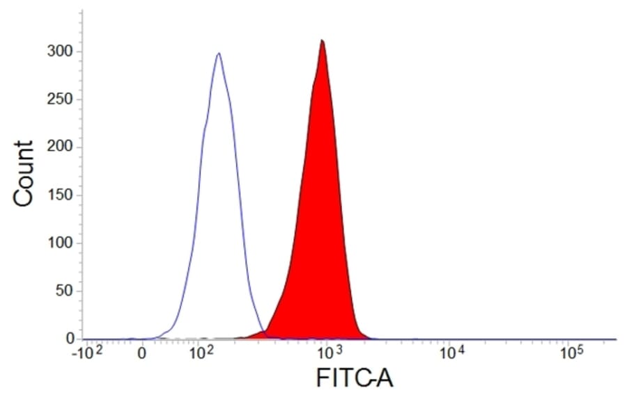 Flow Cytometry - Anti-CSF-1-R Antibody [ROS8G11] (FITC) (A281698) - Antibodies.com
