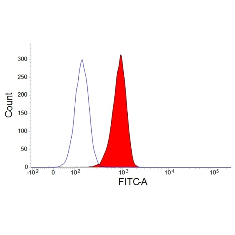 Flow Cytometry - Anti-CSF-1-R Antibody [ROS8G11] (FITC) (A281698) - Antibodies.com