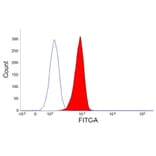 Flow Cytometry - Anti-CSF-1-R Antibody [ROS8G11] (FITC) (A281698) - Antibodies.com
