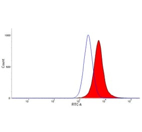 Flow Cytometry - Anti-CSF-1-R Antibody [ROS8G11] (A281699) - Antibodies.com