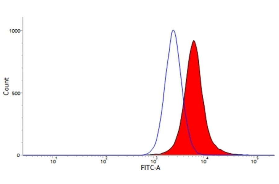 Flow Cytometry - Anti-CSF-1-R Antibody [ROS8G11] (A281699) - Antibodies.com