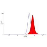 Flow Cytometry - Anti-CSF-1-R Antibody [ROS8G11] (A281699) - Antibodies.com