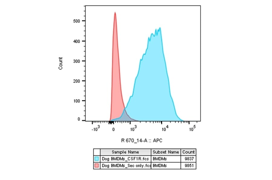 Flow Cytometry - Anti-CSF-1-R Antibody [ROS8G11] (A281699) - Antibodies.com