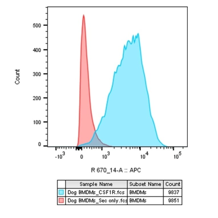 Flow Cytometry - Anti-CSF-1-R Antibody [ROS8G11] (A281699) - Antibodies.com