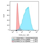 Flow Cytometry - Anti-CSF-1-R Antibody [ROS8G11] (A281699) - Antibodies.com
