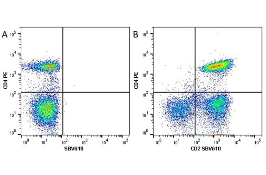 Flow Cytometry - Anti-CD4 Antibody [RPA-T4] (PE) (A281706) - Antibodies.com