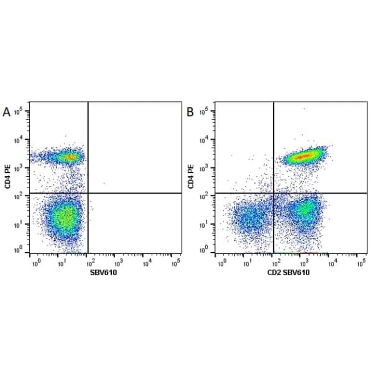 Flow Cytometry - Anti-CD4 Antibody [RPA-T4] (PE) (A281706) - Antibodies.com
