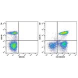 Flow Cytometry - Anti-CD4 Antibody [RPA-T4] (PE) (A281706) - Antibodies.com