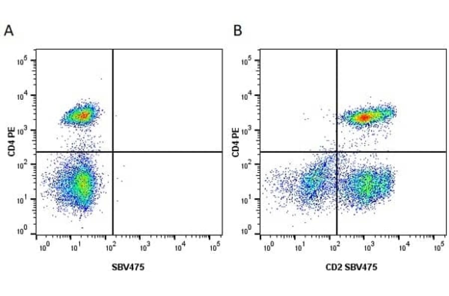 Flow Cytometry - Anti-CD4 Antibody [RPA-T4] (PE) (A281706) - Antibodies.com