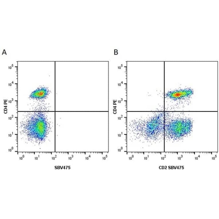 Flow Cytometry - Anti-CD4 Antibody [RPA-T4] (PE) (A281706) - Antibodies.com